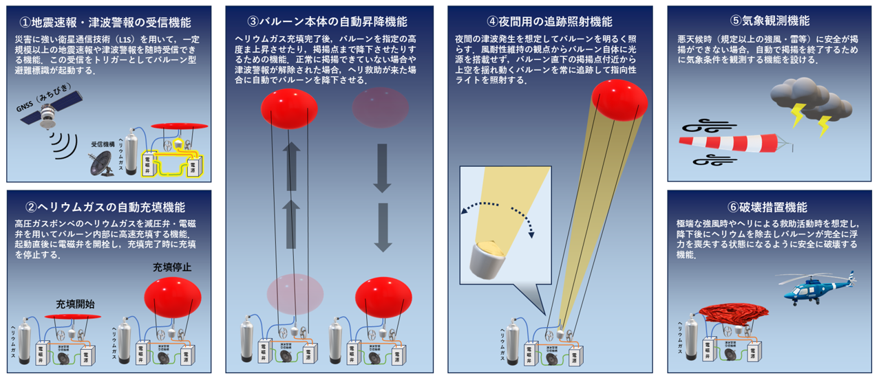 開発を目指す6機能の図